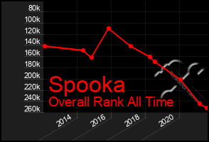Total Graph of Spooka