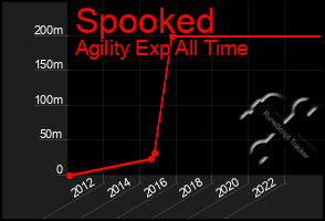 Total Graph of Spooked