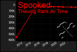 Total Graph of Spooked