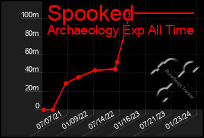 Total Graph of Spooked