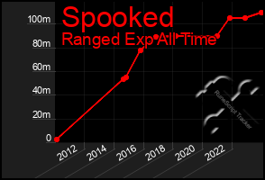 Total Graph of Spooked