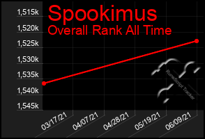 Total Graph of Spookimus