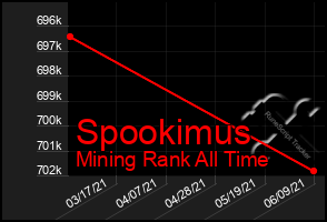 Total Graph of Spookimus