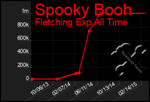 Total Graph of Spooky Booh