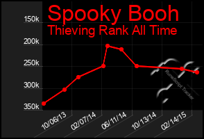 Total Graph of Spooky Booh