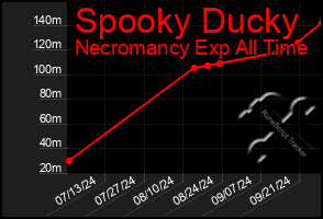 Total Graph of Spooky Ducky