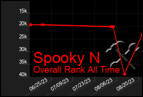 Total Graph of Spooky N