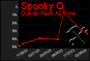 Total Graph of Spooky Q