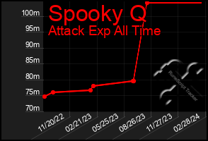 Total Graph of Spooky Q