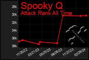 Total Graph of Spooky Q