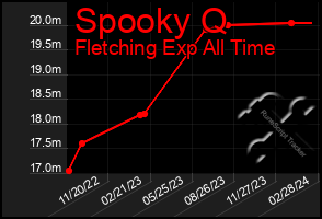 Total Graph of Spooky Q