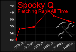 Total Graph of Spooky Q