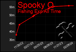 Total Graph of Spooky Q