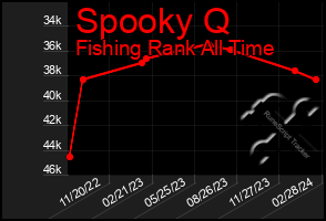 Total Graph of Spooky Q