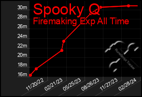 Total Graph of Spooky Q