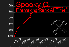 Total Graph of Spooky Q