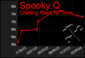 Total Graph of Spooky Q