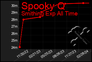 Total Graph of Spooky Q