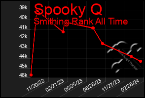 Total Graph of Spooky Q