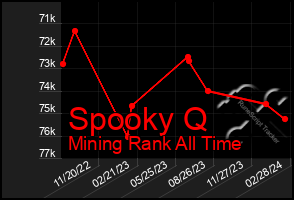 Total Graph of Spooky Q