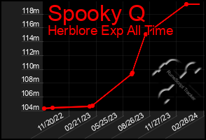 Total Graph of Spooky Q