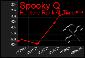 Total Graph of Spooky Q