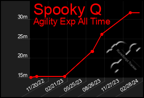 Total Graph of Spooky Q