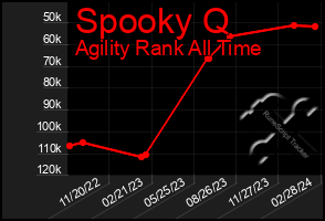 Total Graph of Spooky Q