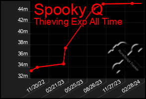 Total Graph of Spooky Q