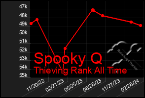 Total Graph of Spooky Q