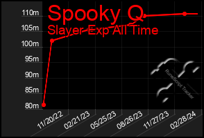 Total Graph of Spooky Q