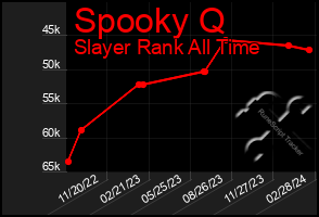 Total Graph of Spooky Q