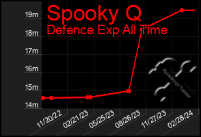 Total Graph of Spooky Q