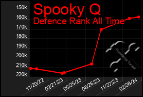 Total Graph of Spooky Q