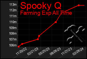 Total Graph of Spooky Q