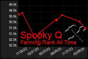 Total Graph of Spooky Q