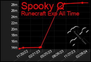 Total Graph of Spooky Q