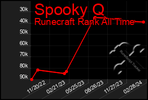 Total Graph of Spooky Q