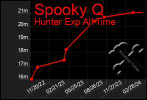 Total Graph of Spooky Q