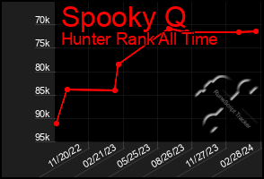 Total Graph of Spooky Q