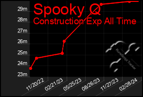 Total Graph of Spooky Q