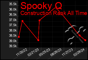 Total Graph of Spooky Q