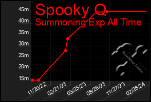 Total Graph of Spooky Q