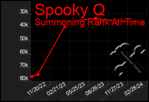 Total Graph of Spooky Q