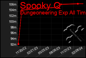 Total Graph of Spooky Q