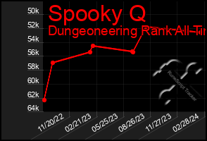 Total Graph of Spooky Q