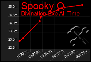 Total Graph of Spooky Q