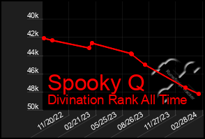 Total Graph of Spooky Q