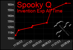 Total Graph of Spooky Q