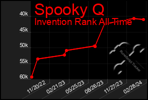 Total Graph of Spooky Q